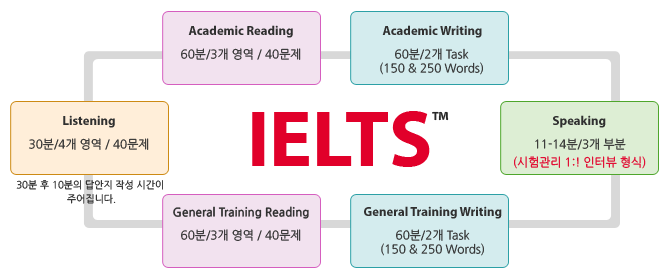 IELTS 구성